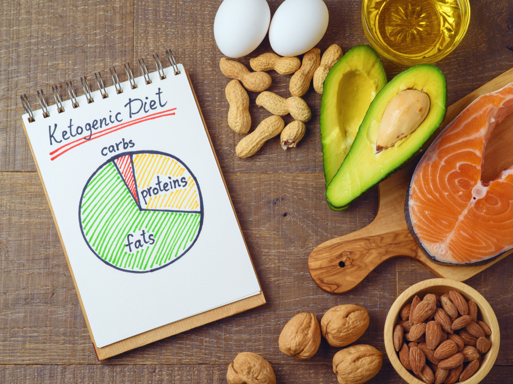 Ketogenic Diet Foods with Fat and Proteins Chart