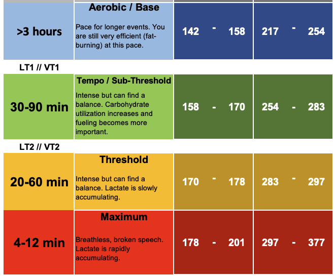 endurance training zones can guide workouts and how we talk about training