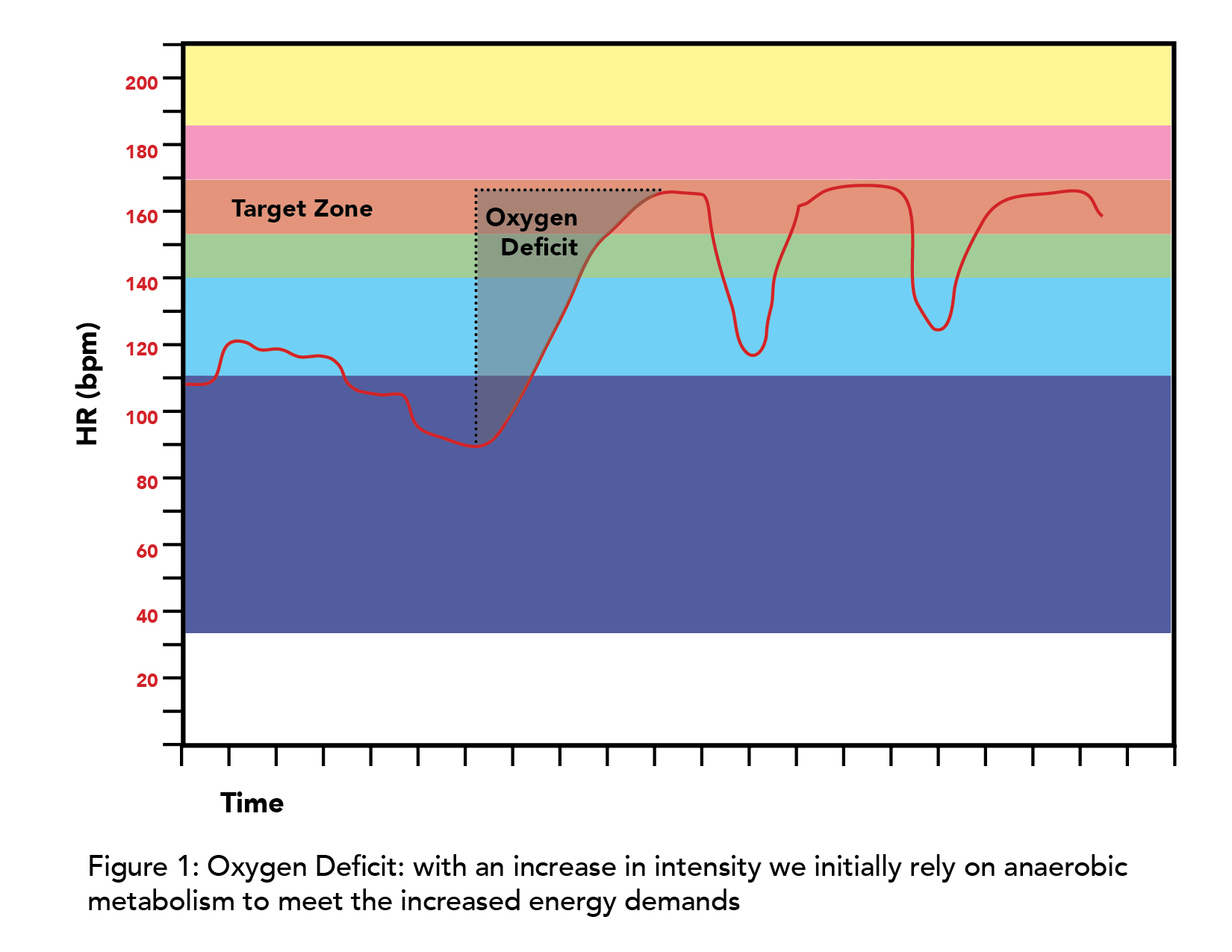 Oxygen deficit