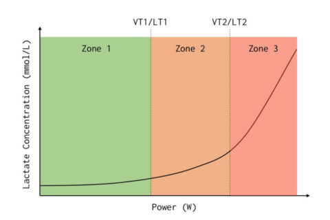 polarized training lactate curve Dr. Stephen Seiler