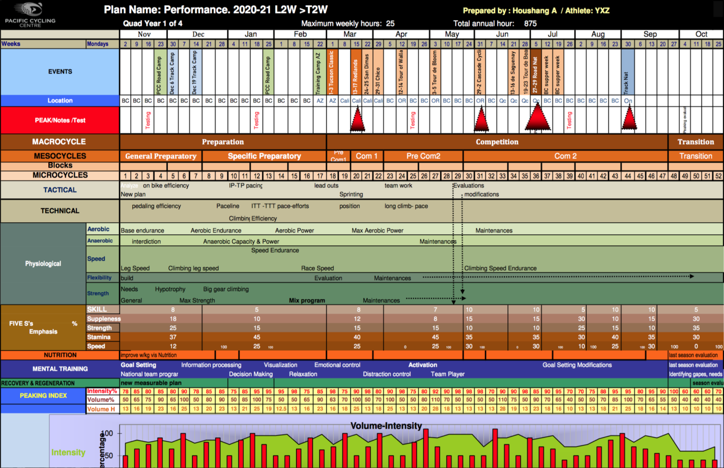 How to Develop a Yearly Training Plan - Fast Talk Laboratories