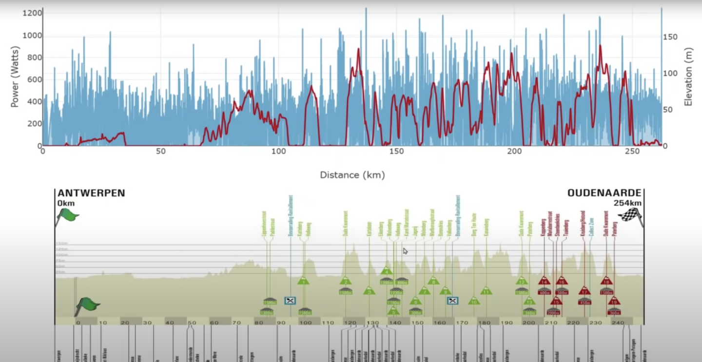 Mathieu van der Poel power data Tour of Flanders 2021