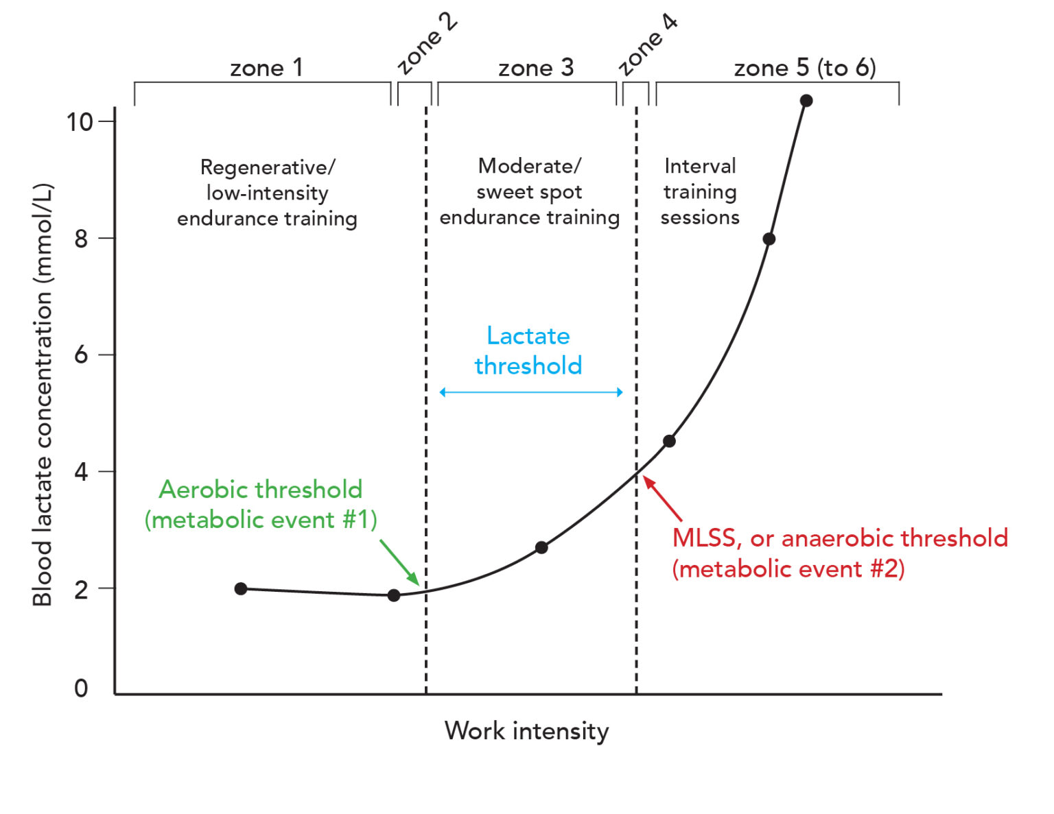 Threshold Chart