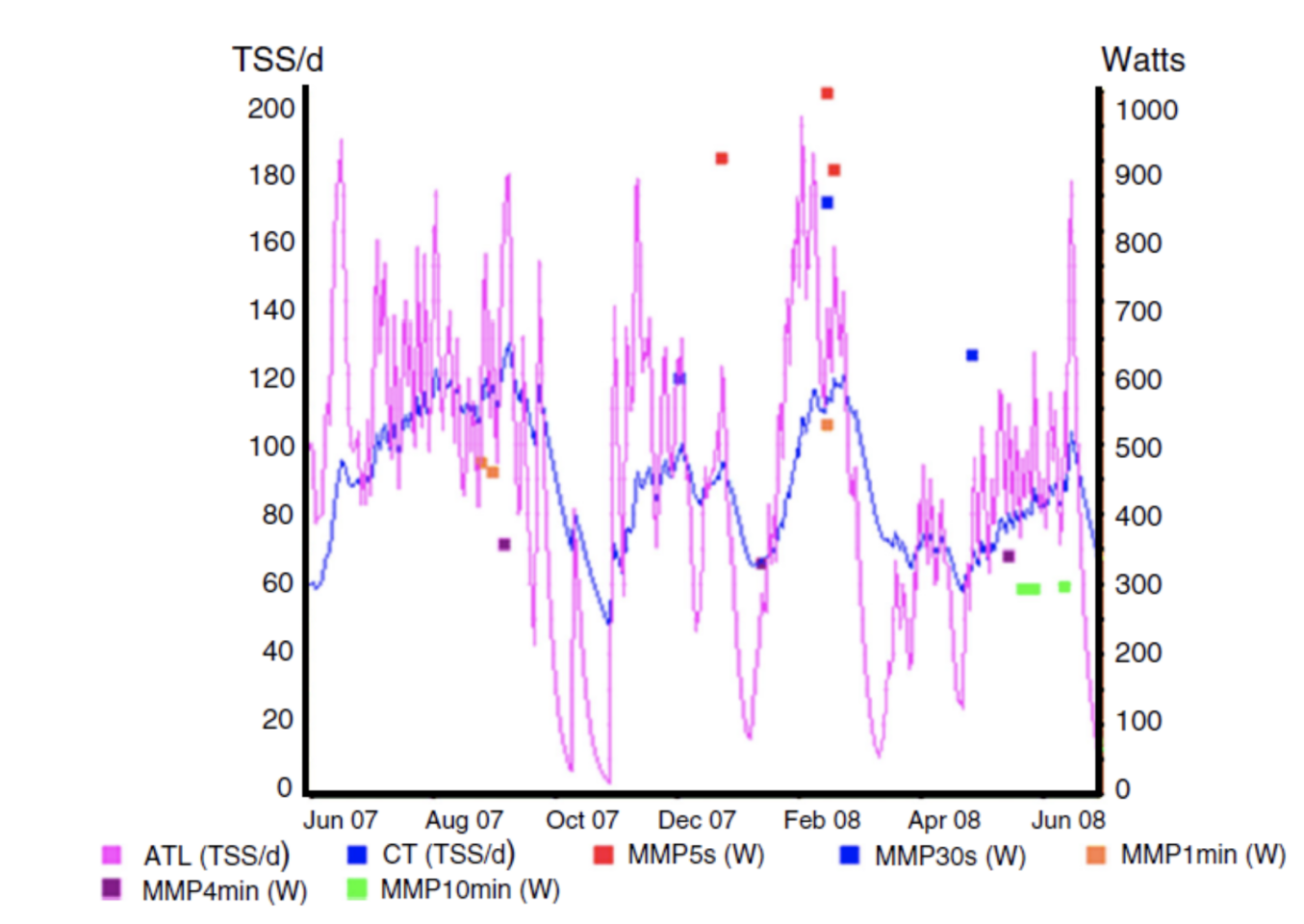 TrainingPeaks TSS over a 12 month period