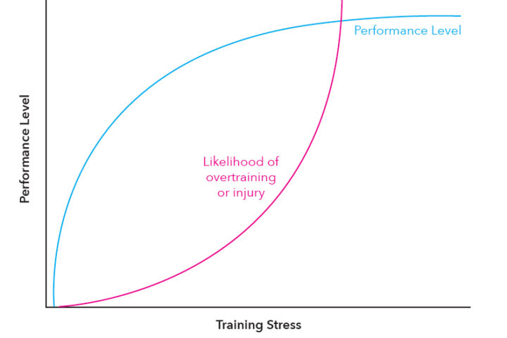 Endurance Sports Training Performance Level versus Training Stress