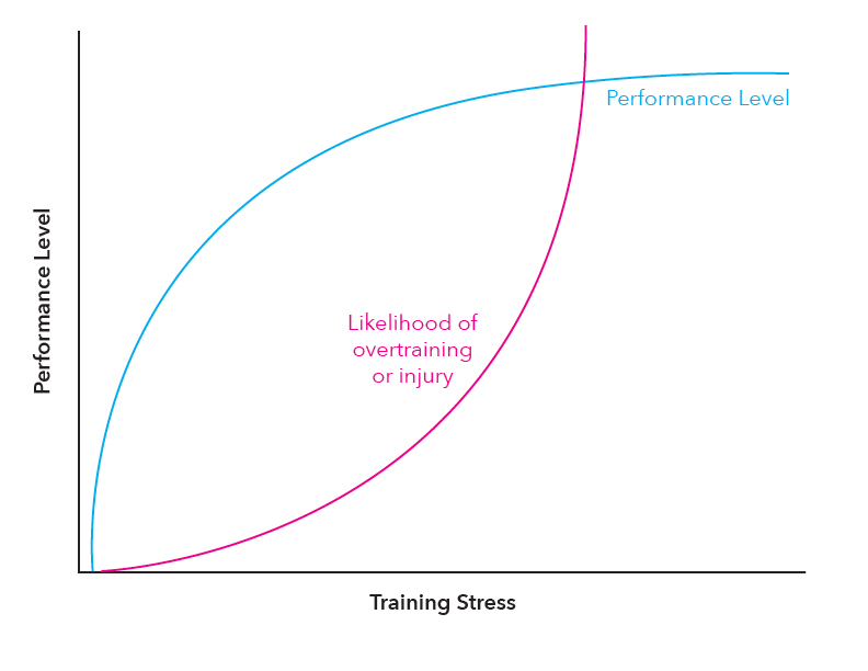 Endurance Sports Training Performance Level versus Training Stress