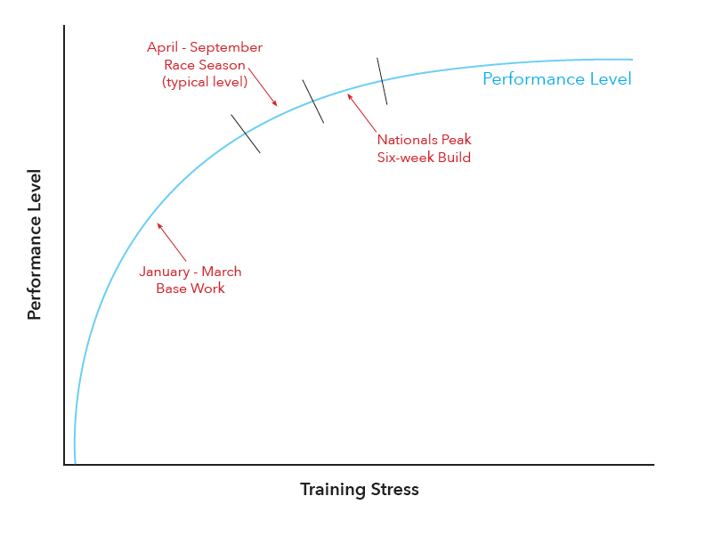 The Relationship Between Performance Level and Training Stress
