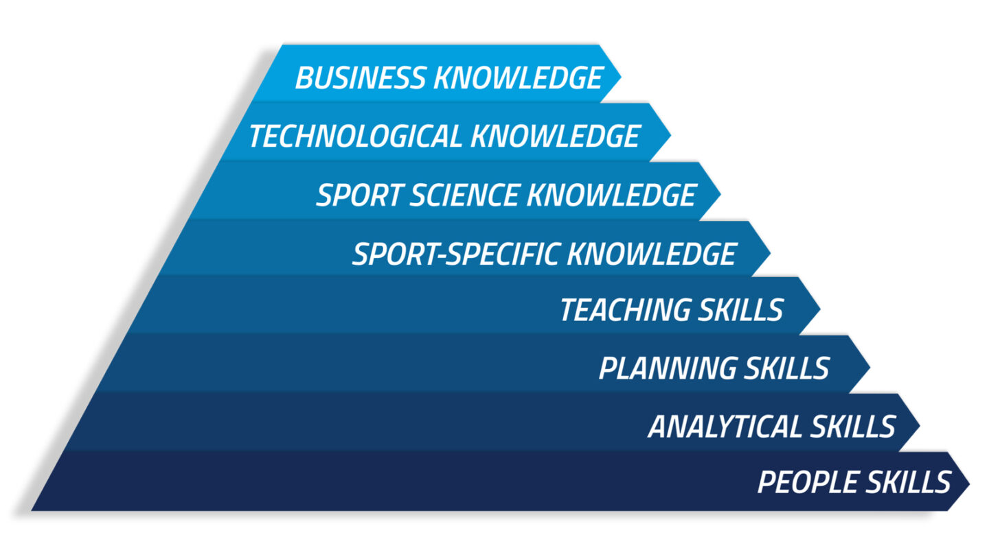 The Craft of Coaching Skills Pyramid by Joe Friel