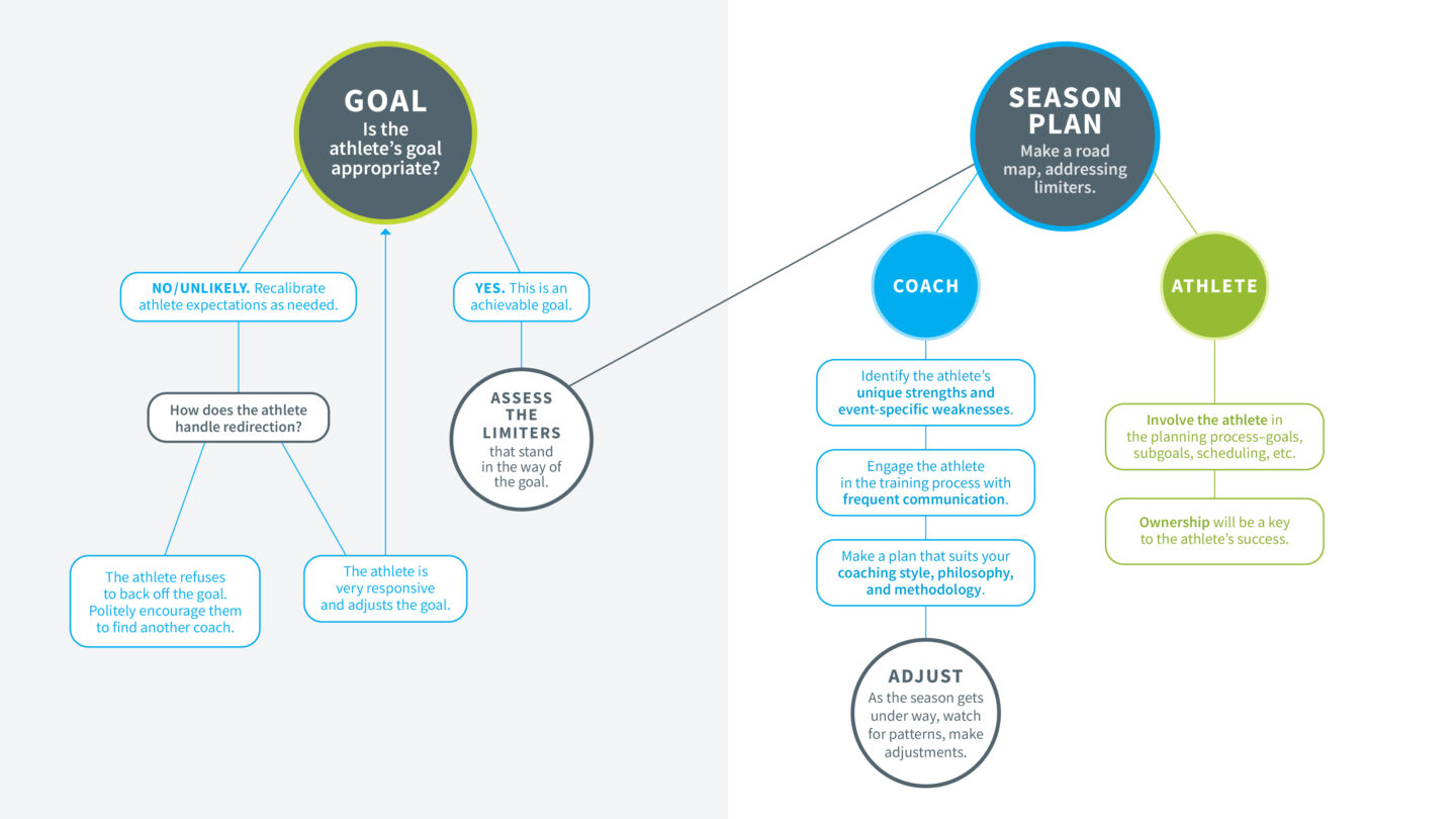 Process for Goal Setting and Season Planning