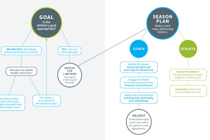 Process for Goal Setting and Season Planning