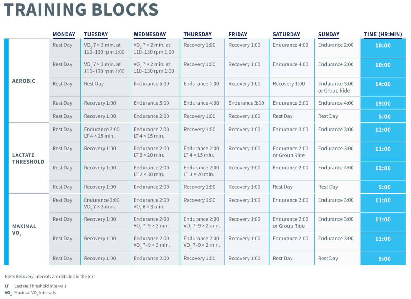 Table showing training progression for Dean Golich block training method