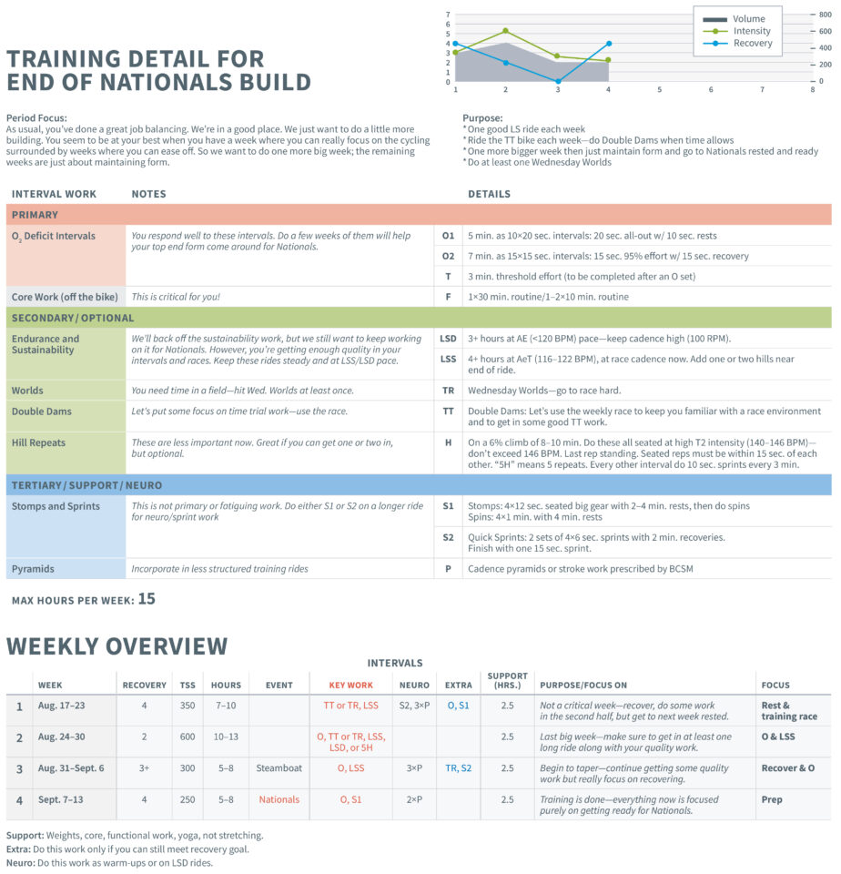 Training Plan Details for Build to Nationals