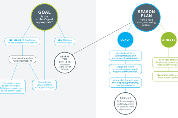 The Craft of Coaching with Joe Friel Module 3 Mapping a Season of Training