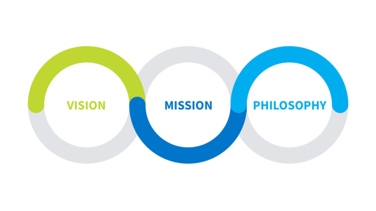 Graphic of vision, mission, and philosophy intertwined with each other