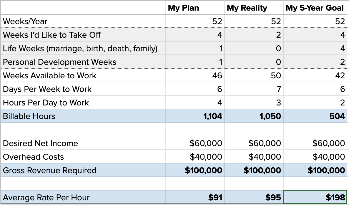 Table Showing Gordo Byrn's Valuation of Time