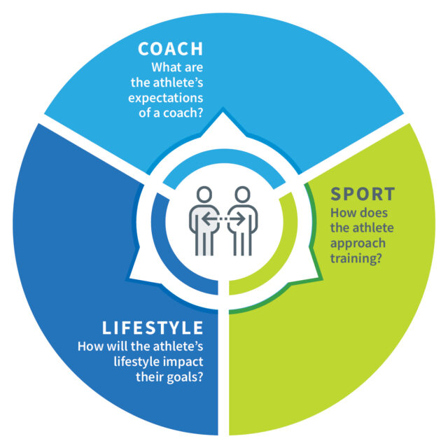 Coach Communicating Establishing a Positive Coach-Athlete Relationship - Fast Talk Laboratories