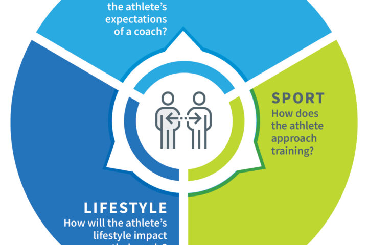 Components of a Positive athlete-coach relationship