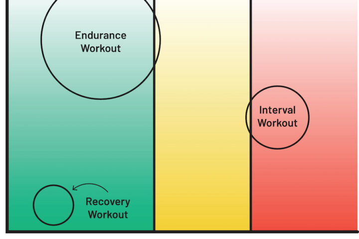 3 workouts to polarize your training