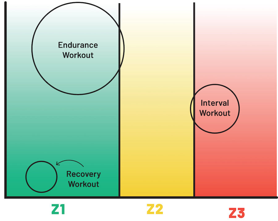 3 workouts to polarize your training