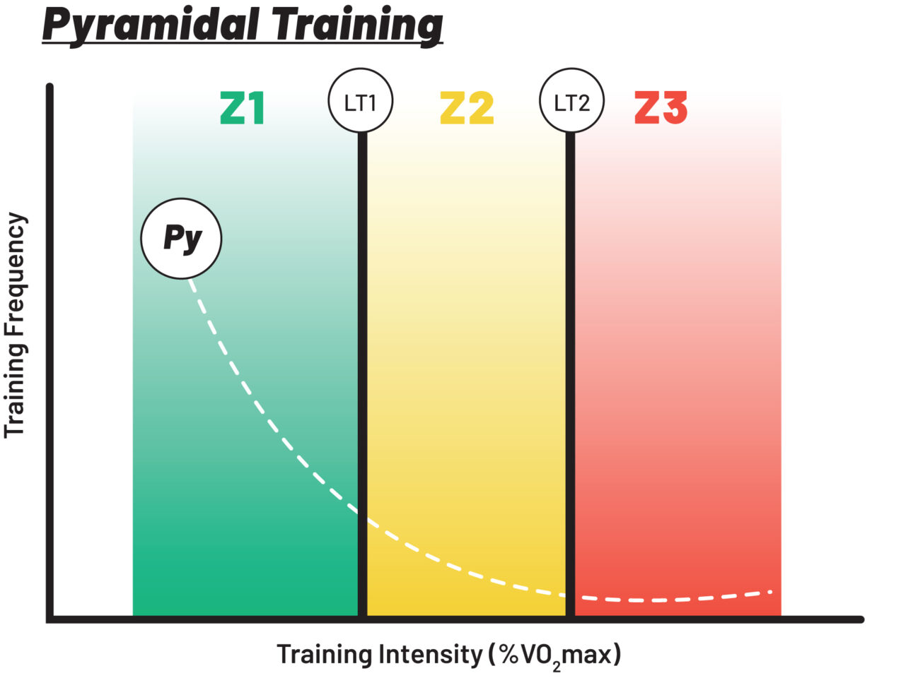graphic portrayal of intensity distribution across 3 zones for pyramidal training
