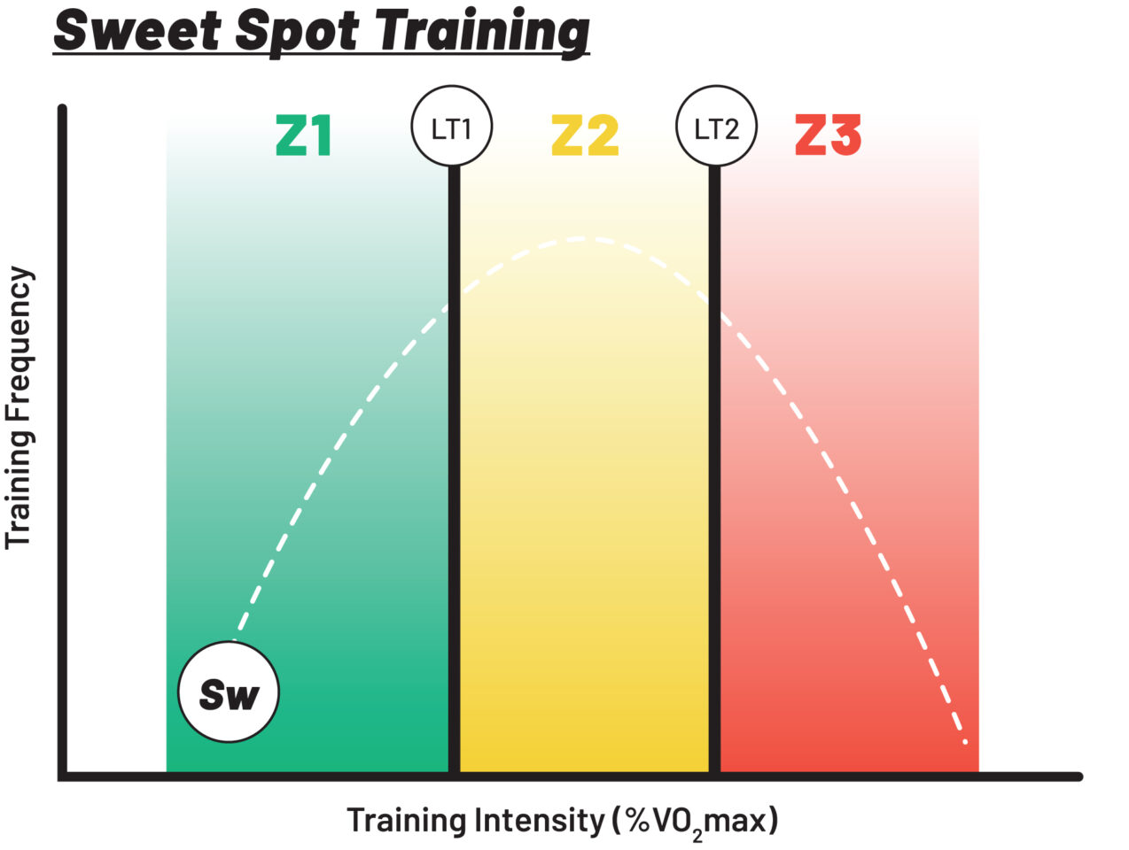 graphic showing intensity distribution of sweet spot training