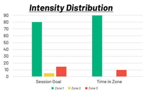 exercise intensity distribution in the Polarized Training Method