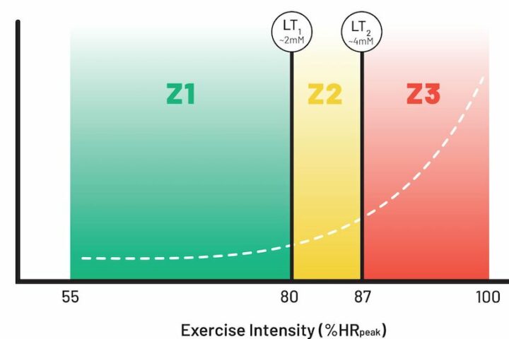 Polarized Training 3 zone model with lactate thresholds