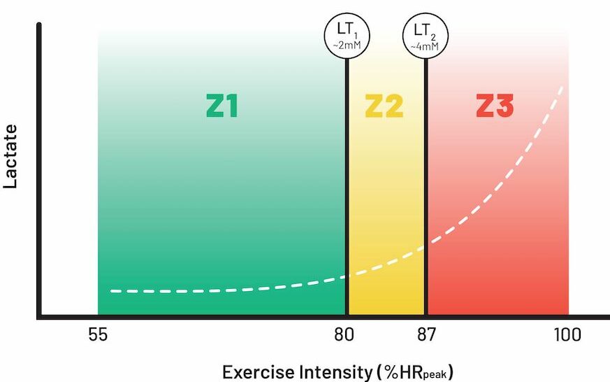Polarized Training 3 zone model with lactate thresholds