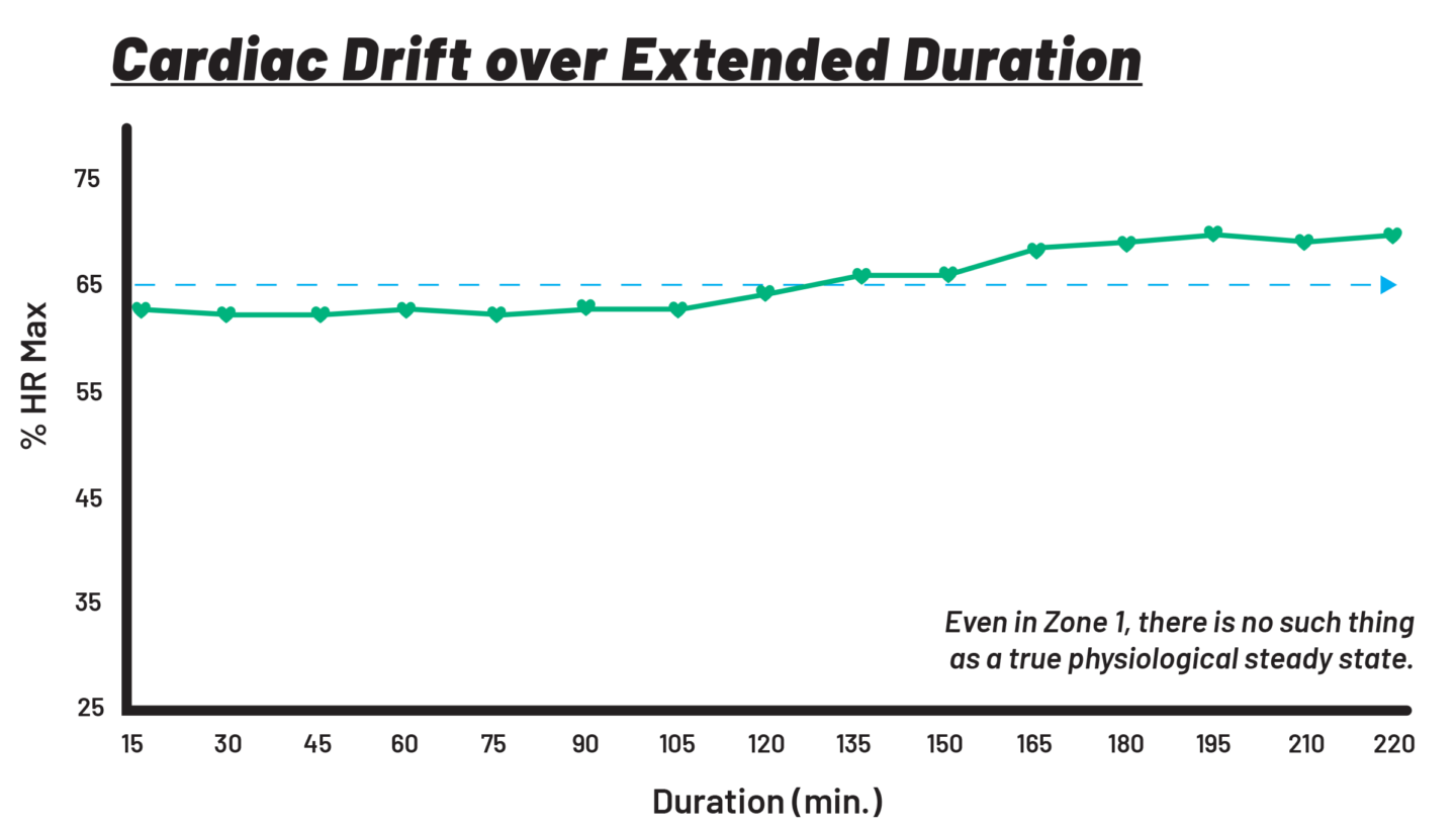 Graph showing heart rate increasing over steady external load