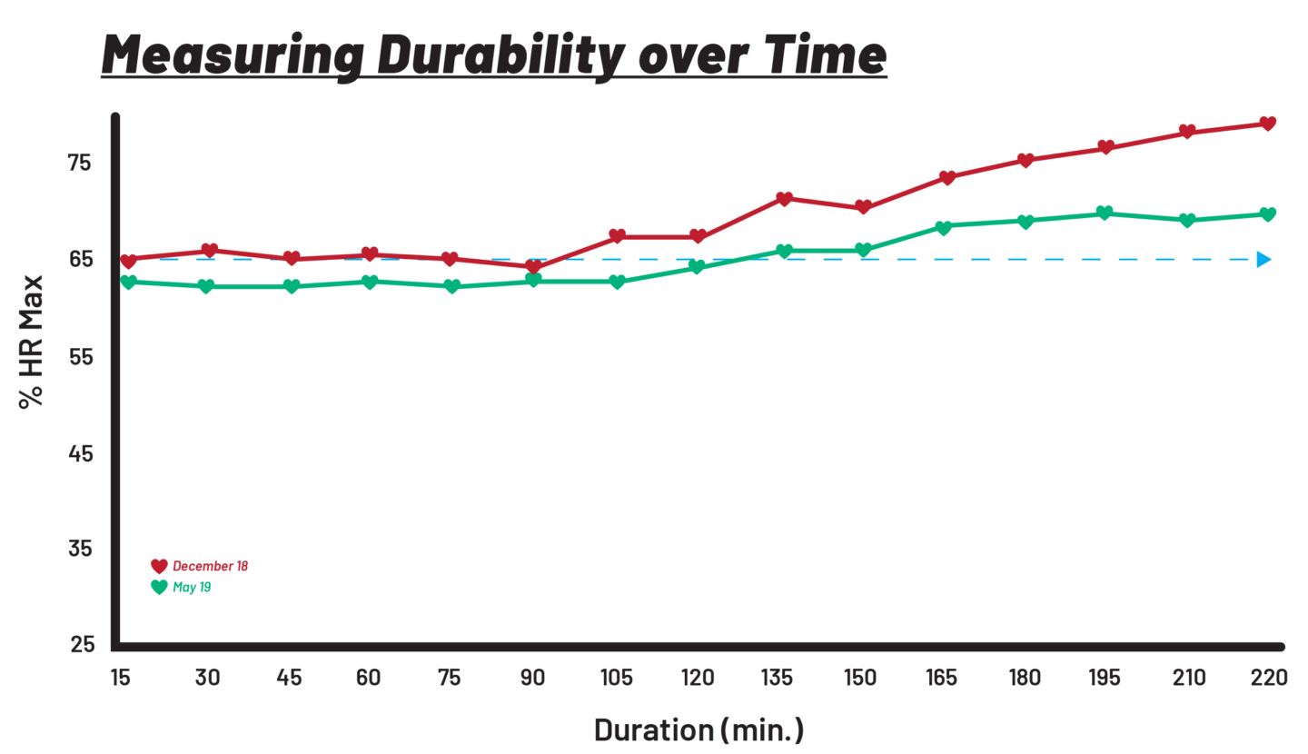 Graph showing two efforts over several months. Heart rate increasing less with improved fitness and durability, i.e. reduction in cardiac drift