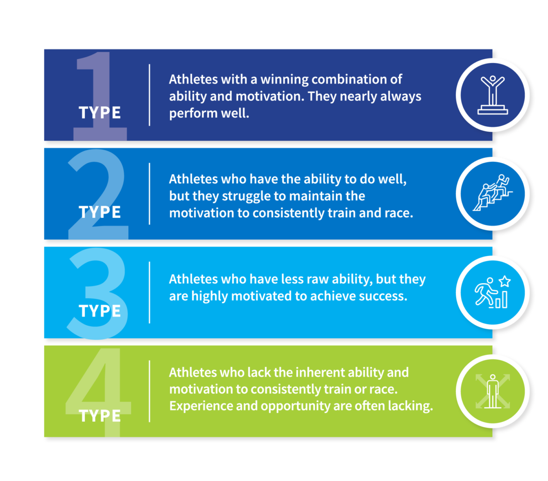 Jack Daniels Athlete Phenotypes based on ability and motivation visually summarized