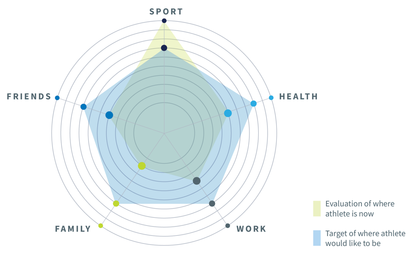 Spider diagram rating sport, friends, health, family, and work, both in terms of the athlete's current assessment (compromised) and target for growth (more balanced)