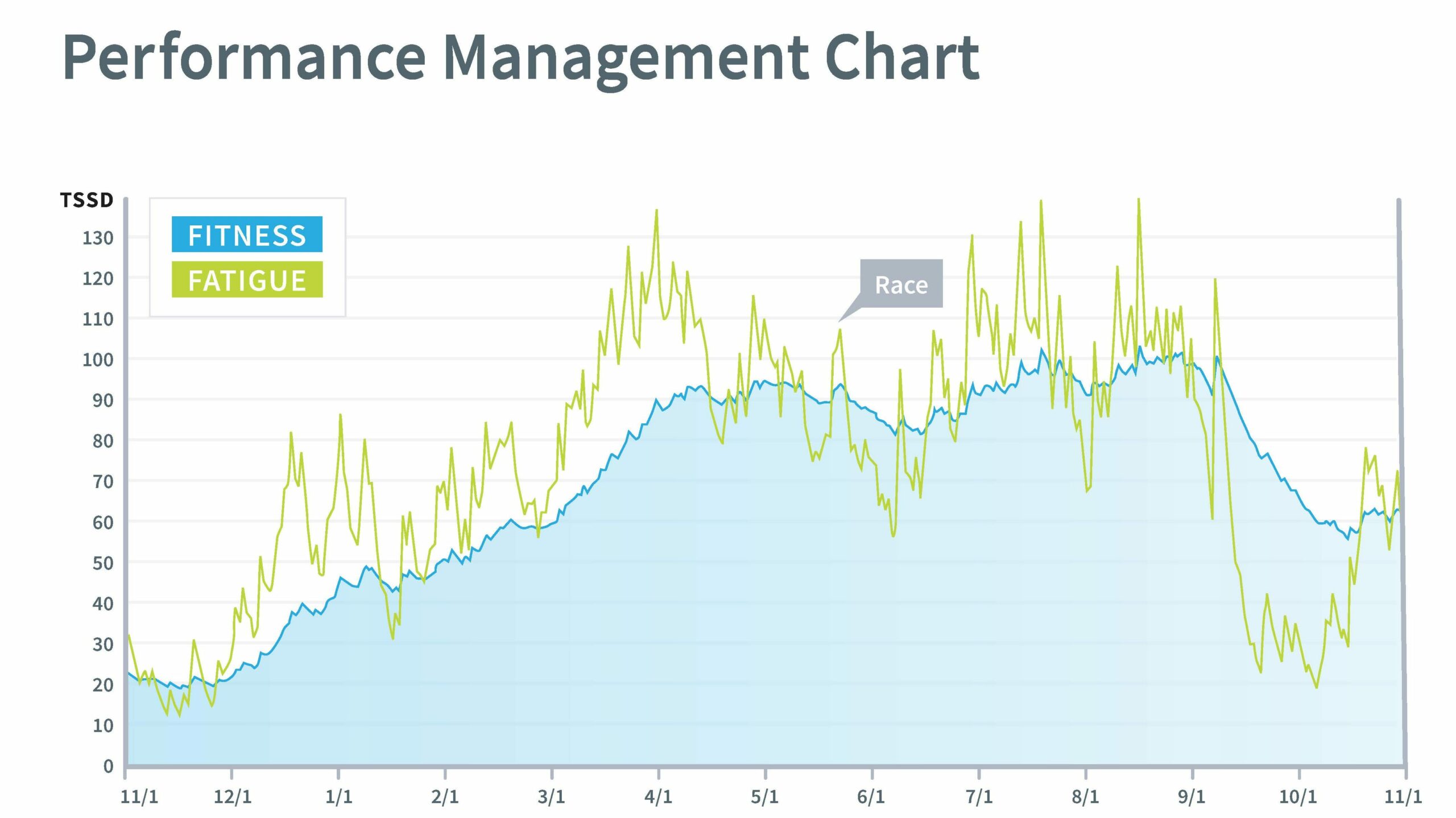 PMC showing fitness and fatigue leading into a race