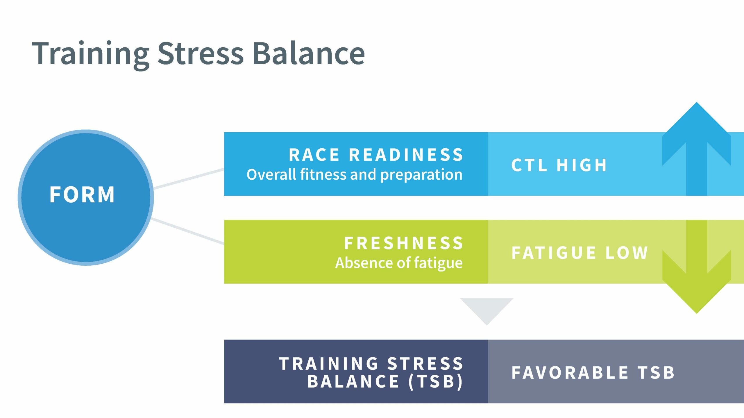 Graphic illustrating how high fitness (CTL) and low fatigue (ATL) make for a positive Training Stress Balance