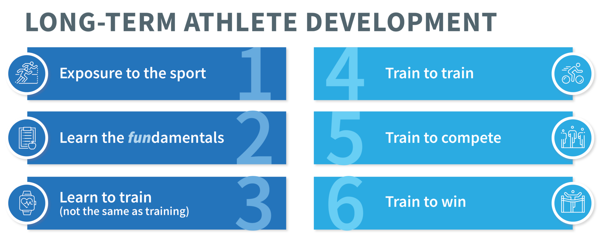 graphic naming 6 steps of Long-Term Athlete Development