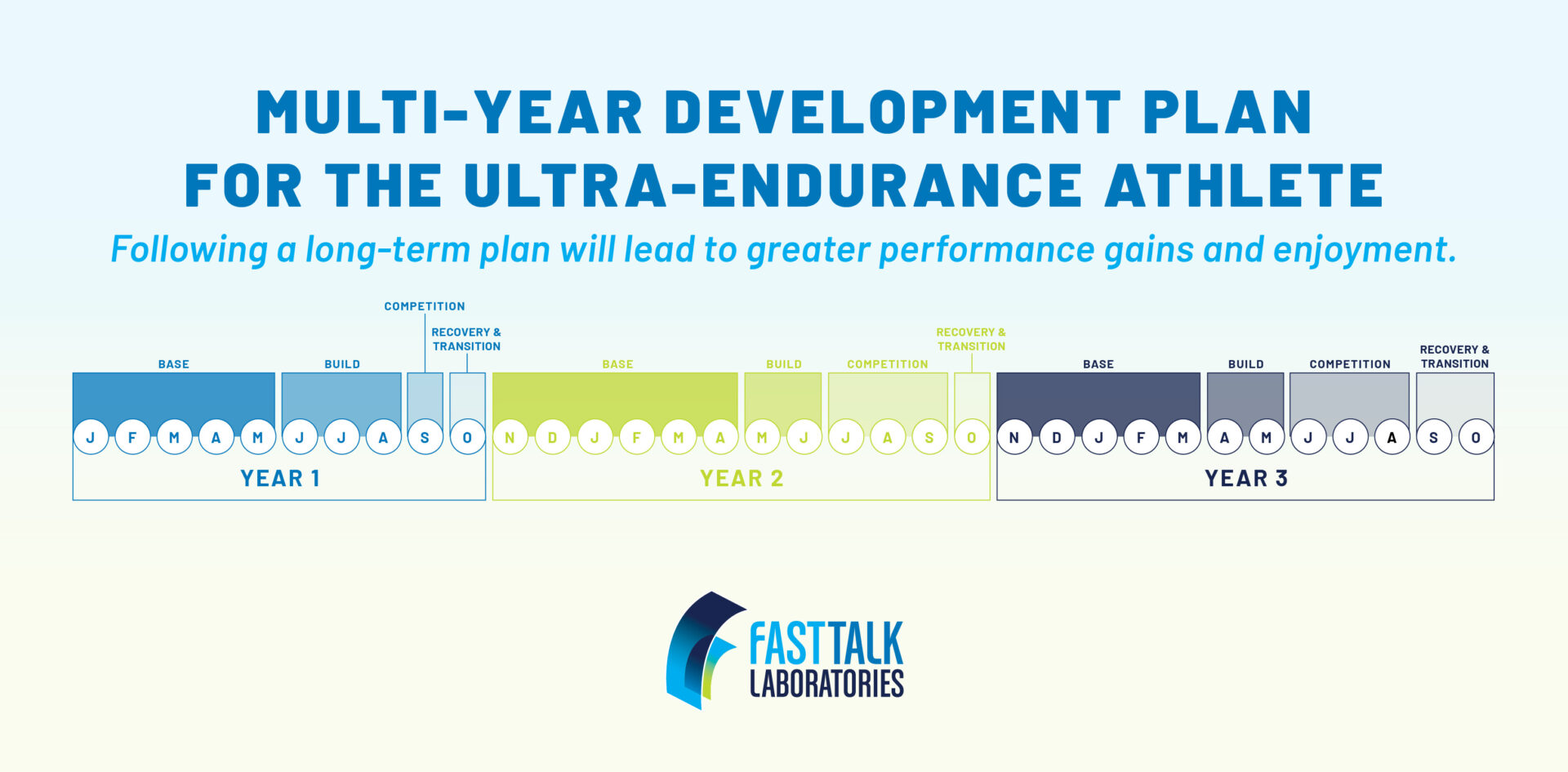 Overview of a multi-year development plan