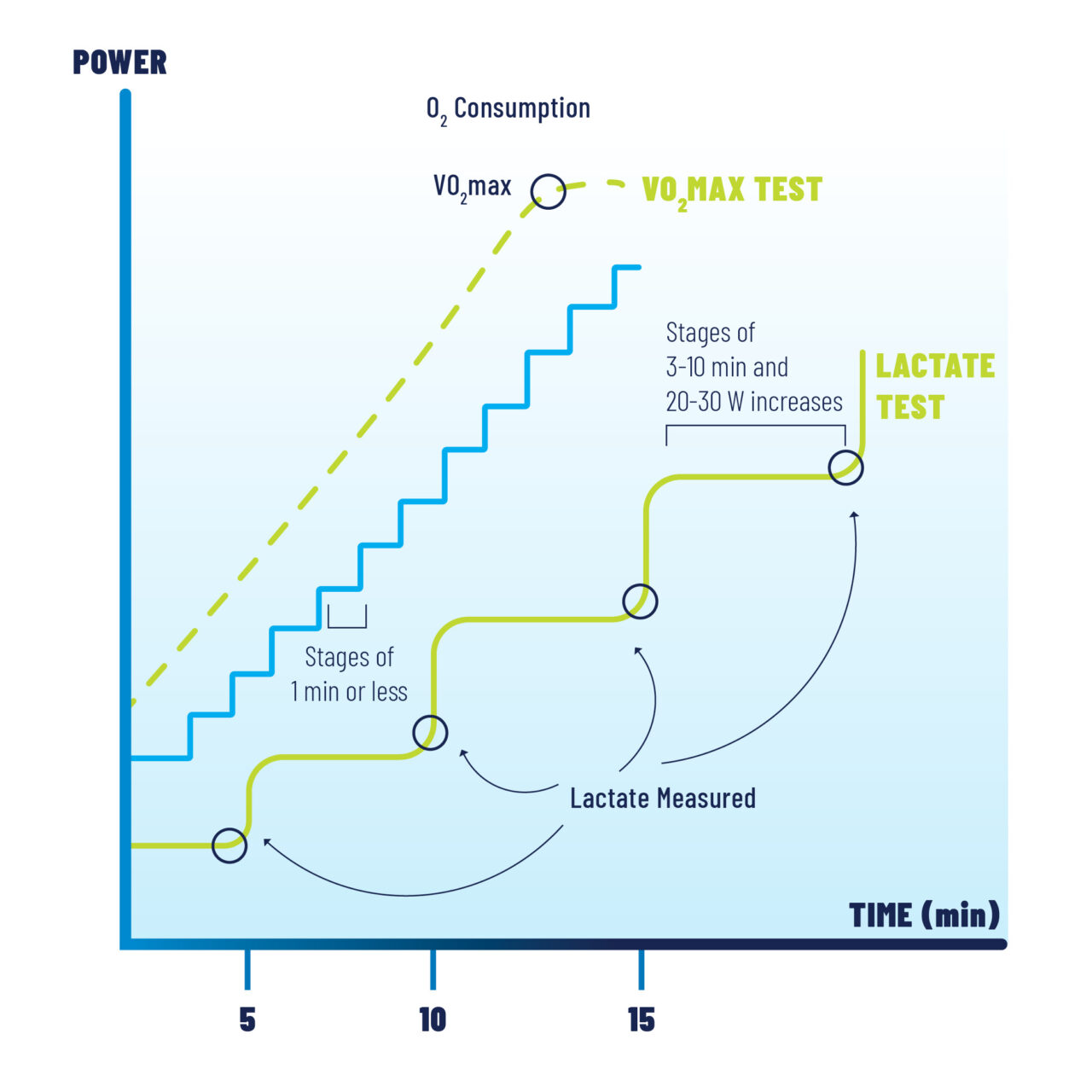 Graph showing the differences in power over time with a VO2max test compared to a lactate test