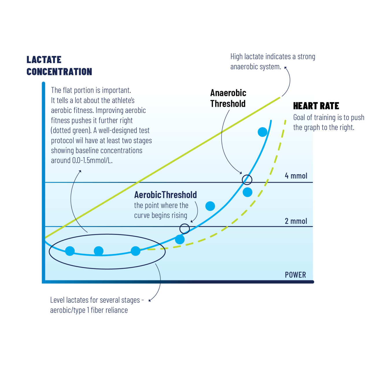 Graph showing how lactate concentration increases as power increases