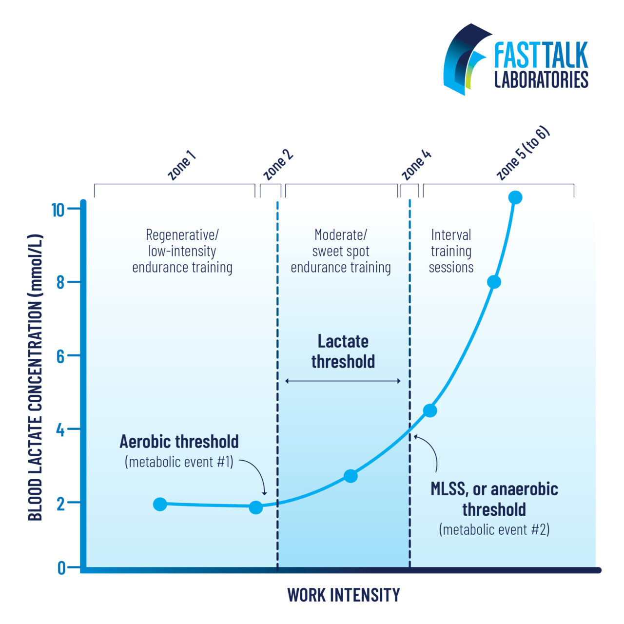 Graph showing lactate threshold as the sweet spot between low-intensity aerobic threshold and high-intensity anaerobic threshold