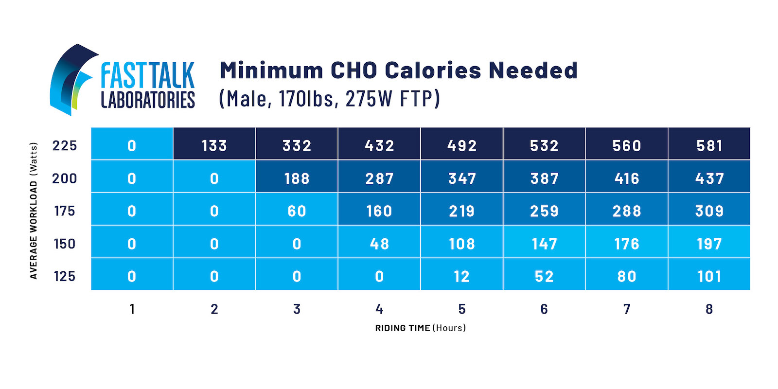 Minimum CHO Calories Male chart