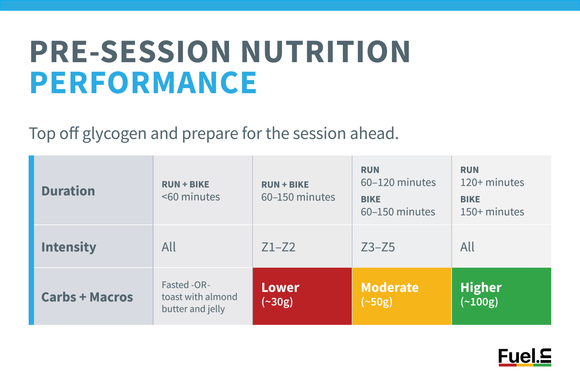 Example of pre-session nutrition plan from Fuelin