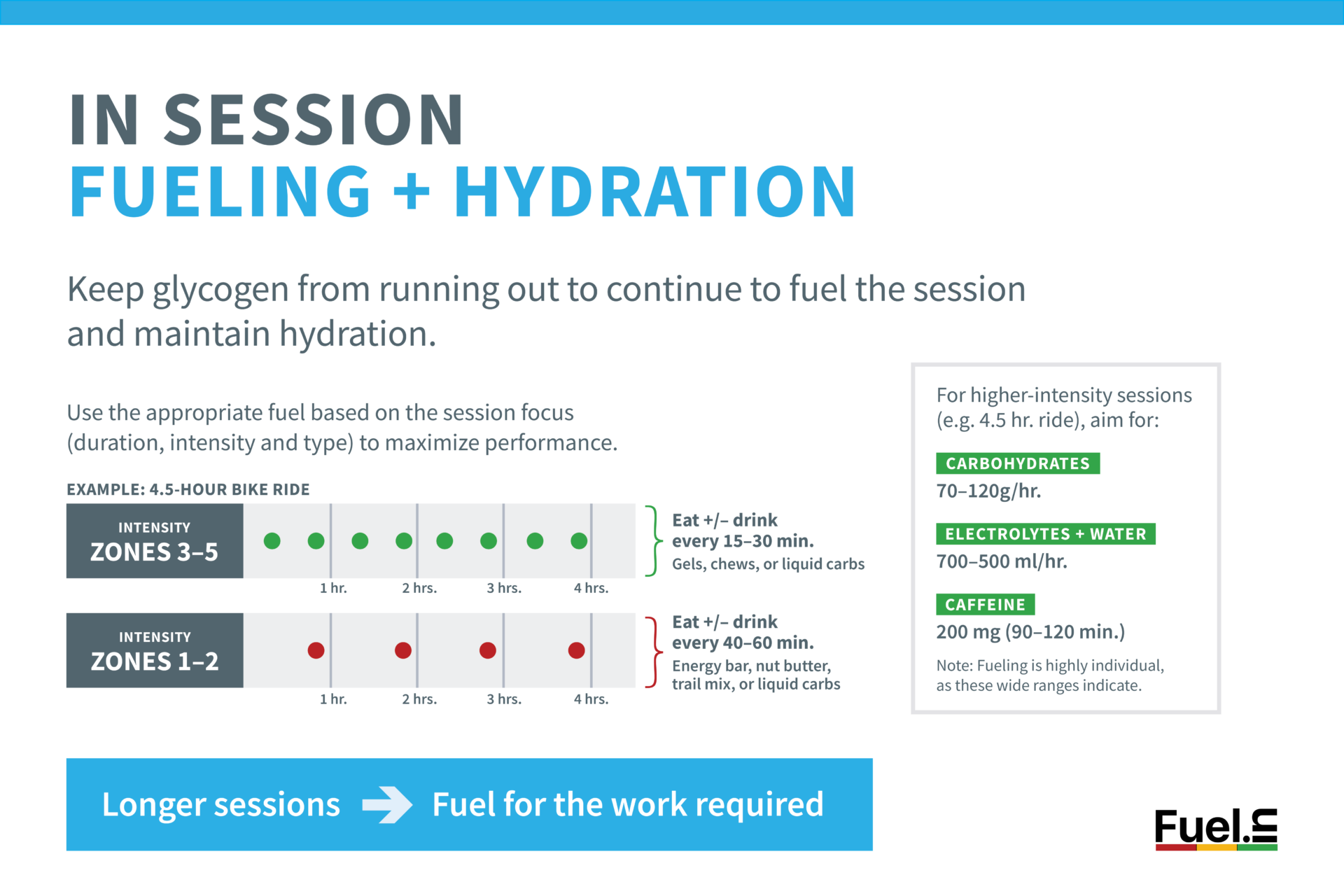 Example of in-session fueling and hydration plan from Fuelin