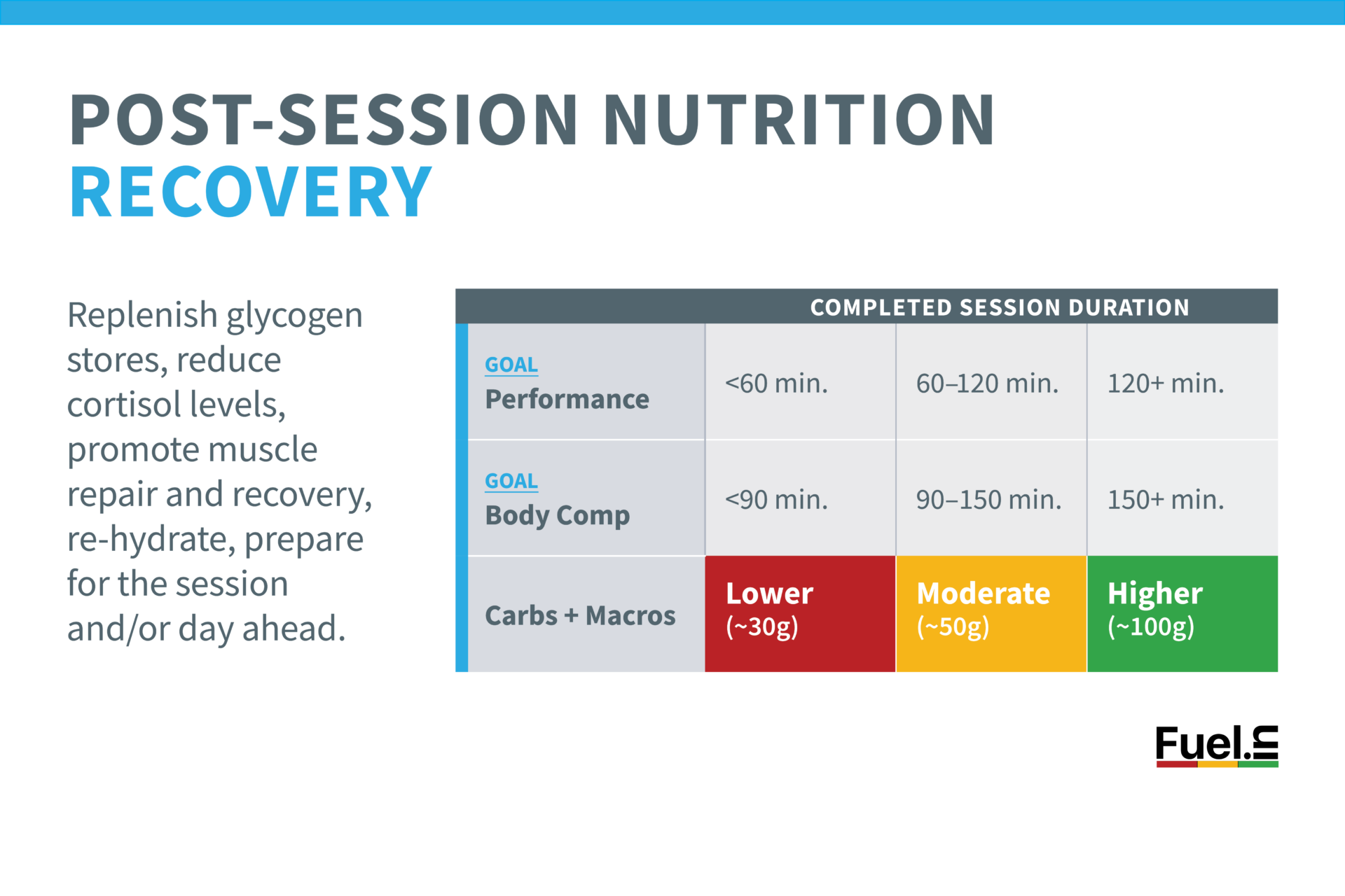 Example of post-session nutrition plan from Fuelin