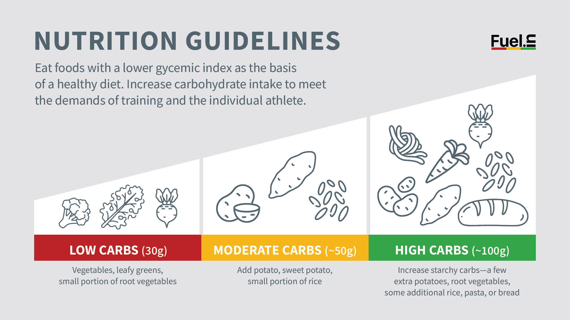 Example of red/yellow/green nutrition guidelines from Fuelin