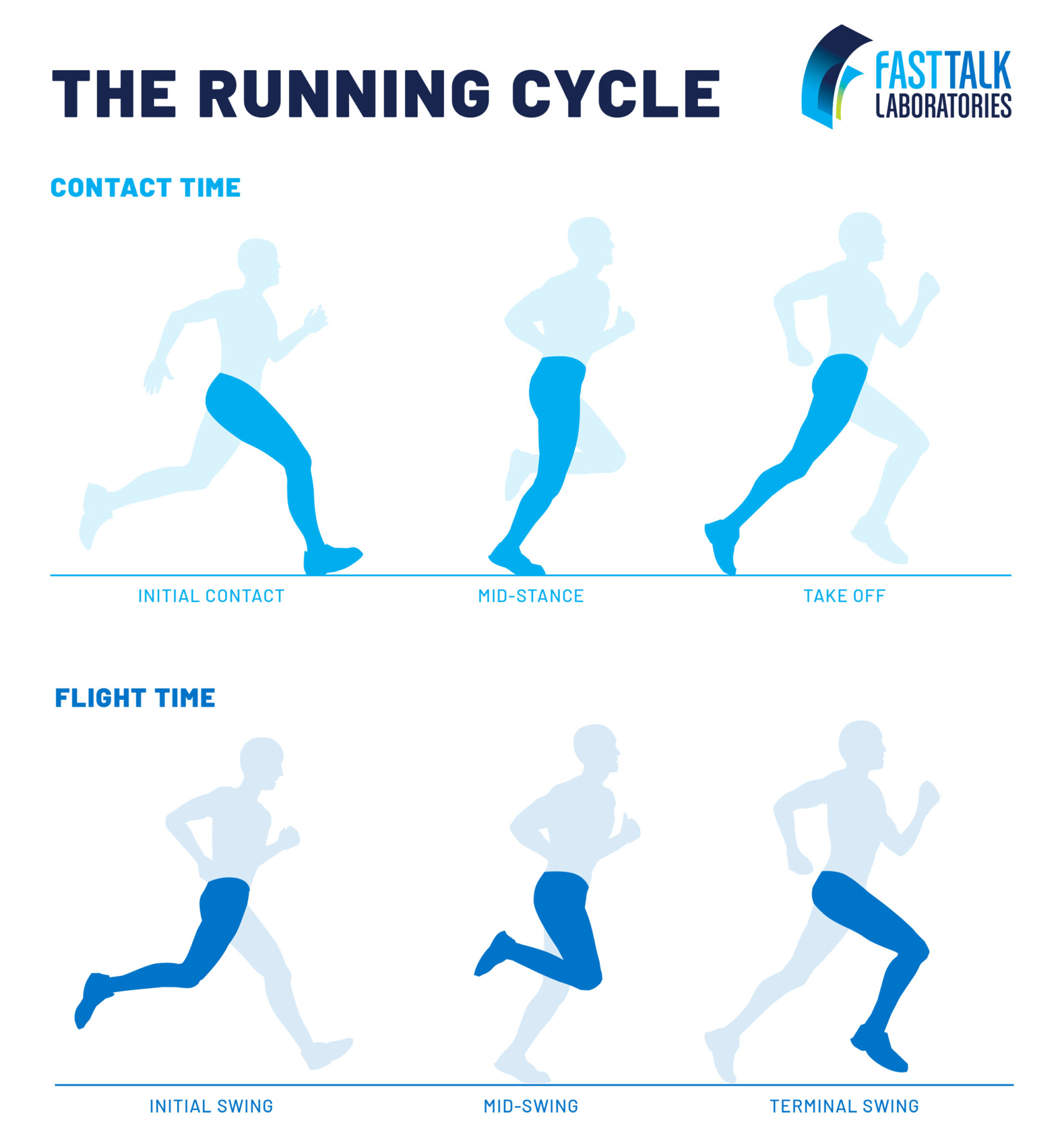 How to Analyze Running Form Fast Talk Laboratories
