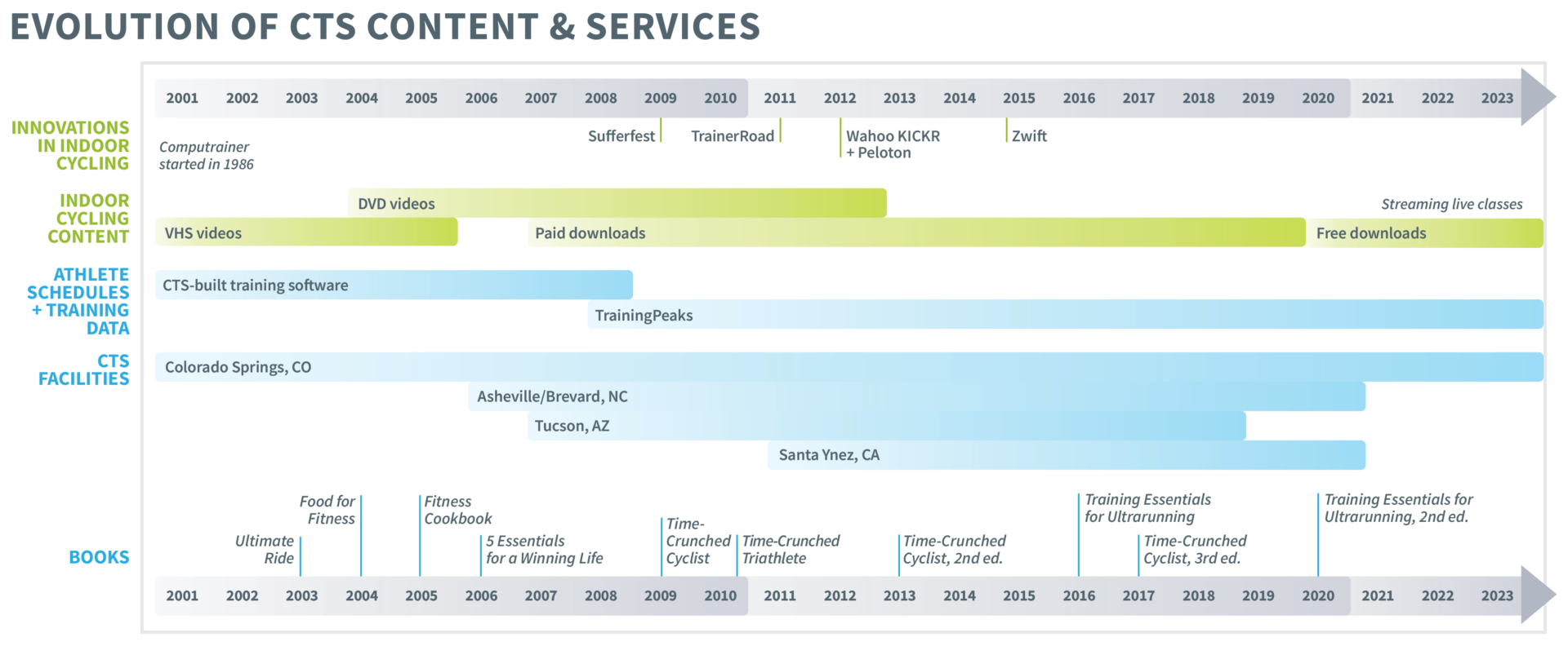 Timeline showing the evolution of CTS's content and services.