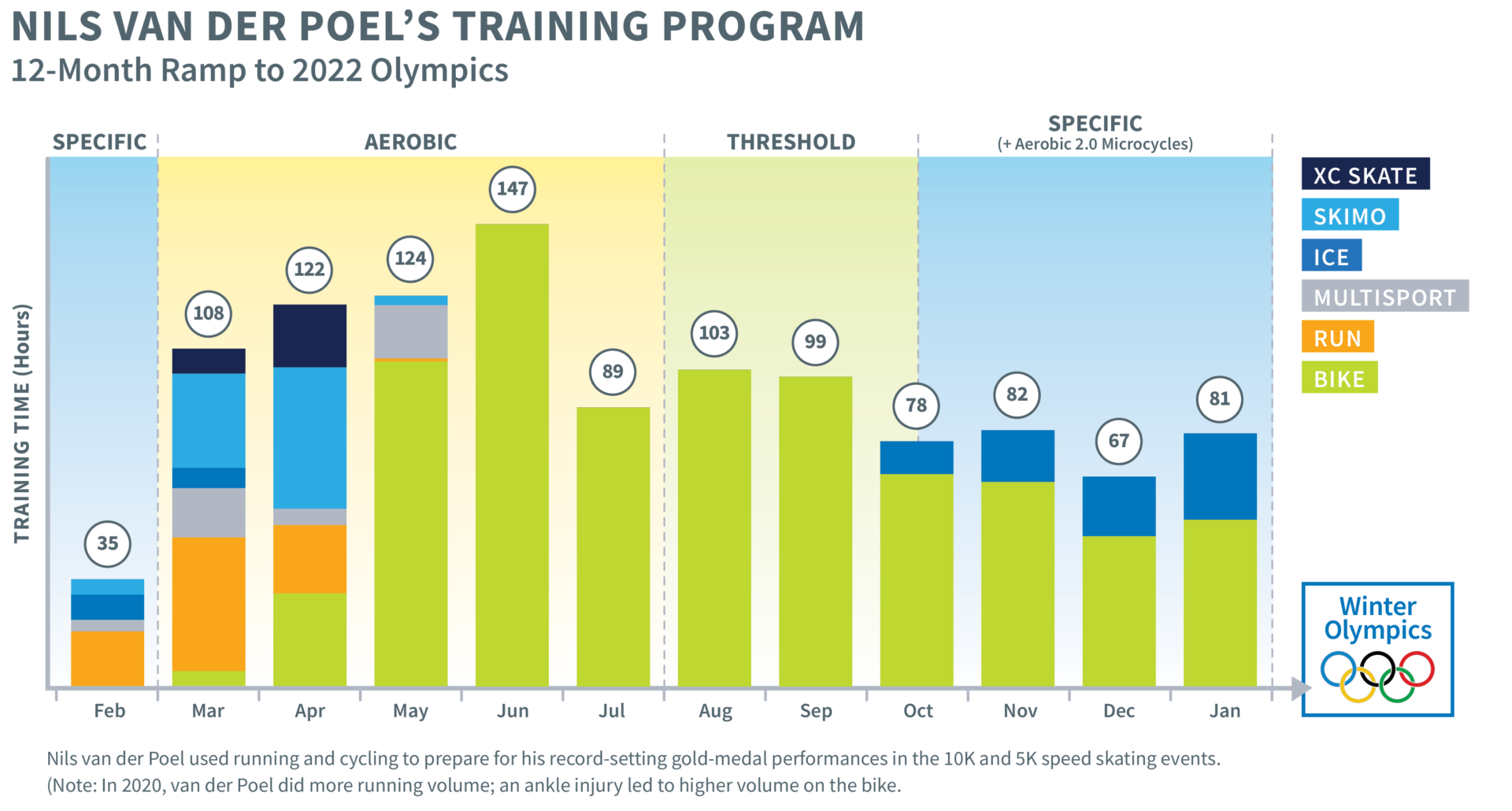 Bar graph showing what sports Nils van der Poel focused on while training for the 2022 Winter Olympics.