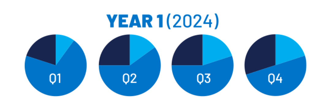 Pie charts showing quarter-by-quarter training distribution of triathlon sports in a year.